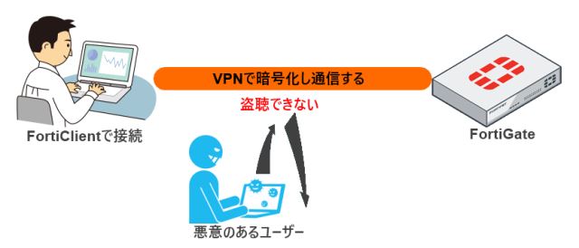 VPN接続