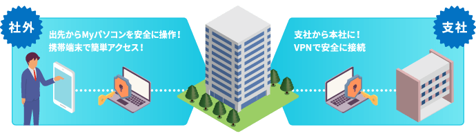 VPNで安全なテレワークを実現