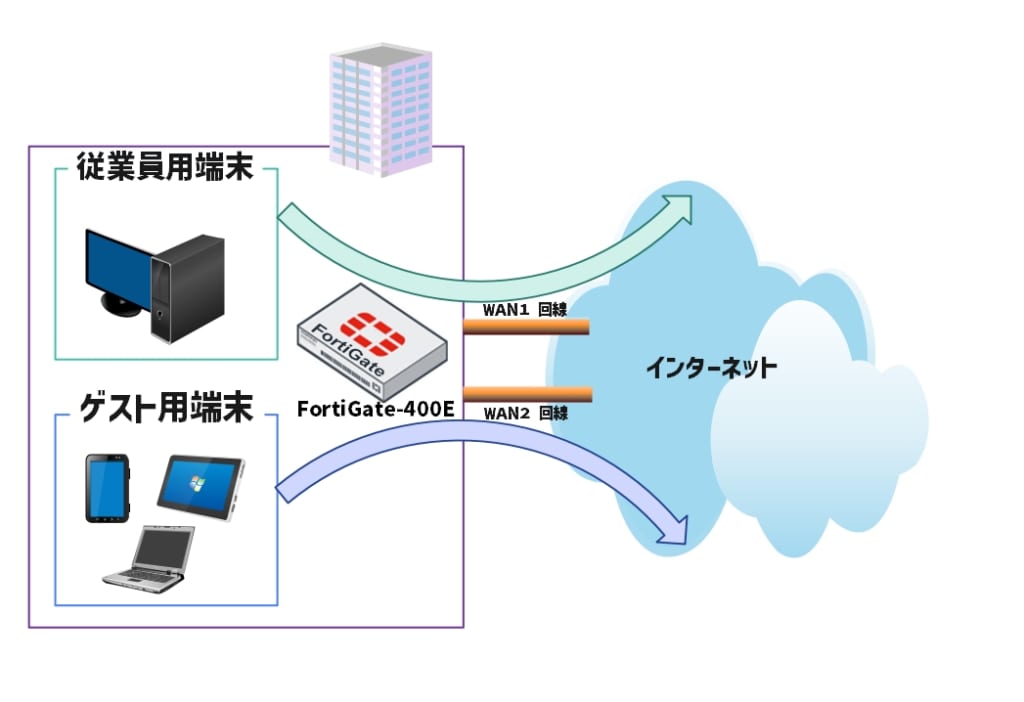 SD-WAN