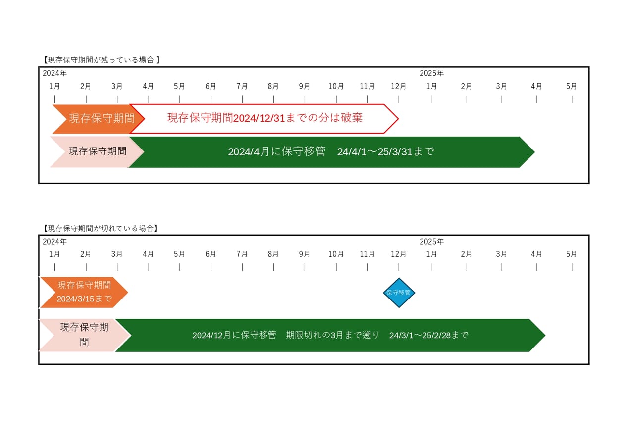 FortiGate】他社で契約中の保守ライセンス更新について【保守移管 