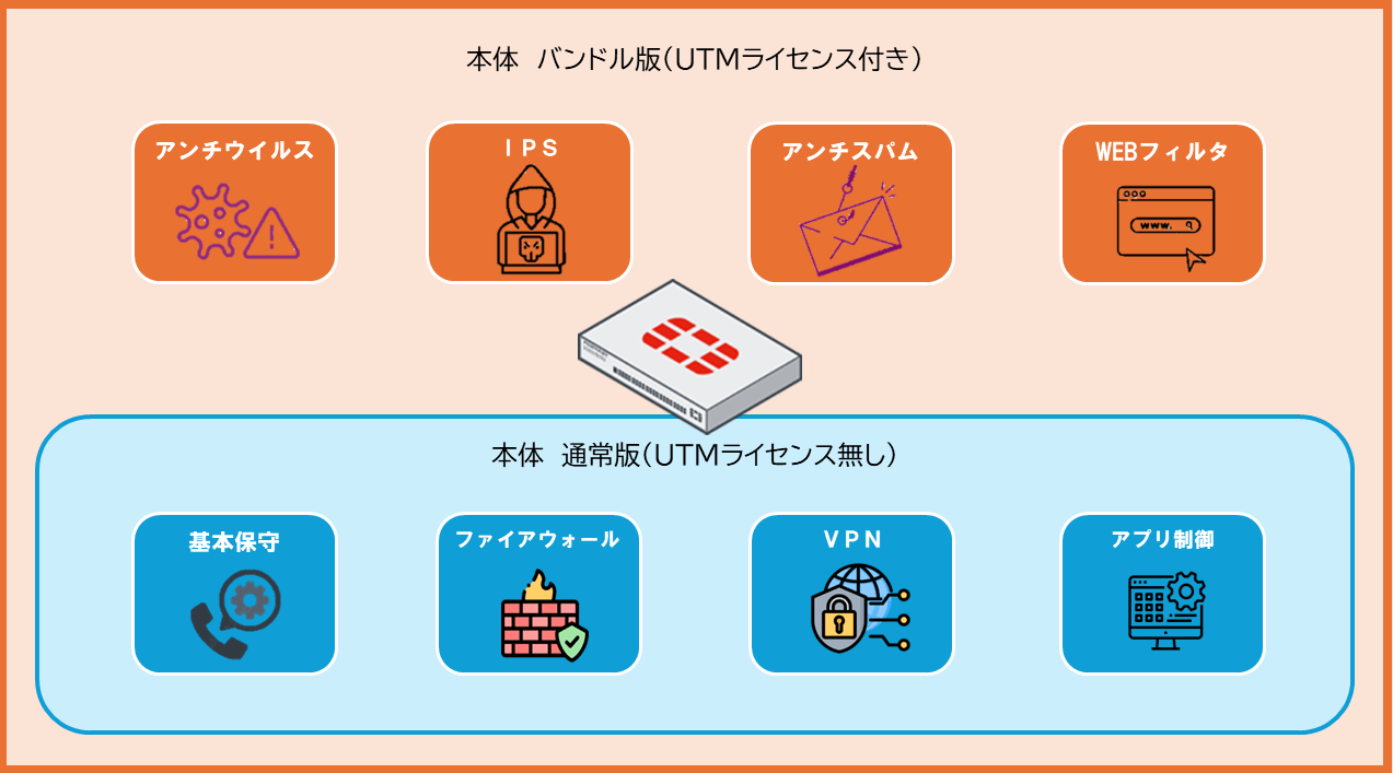 FortiGate】保守ライセンス更新について【ライセンス】 | FortiGate 